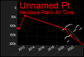 Total Graph of Unnamed Pt