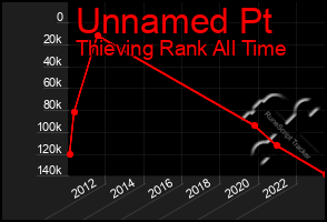 Total Graph of Unnamed Pt