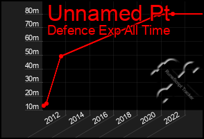 Total Graph of Unnamed Pt