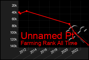 Total Graph of Unnamed Pt