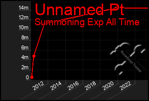 Total Graph of Unnamed Pt