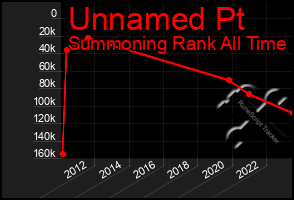 Total Graph of Unnamed Pt