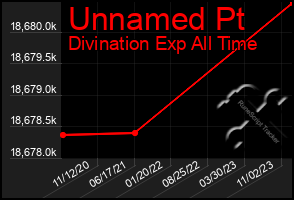 Total Graph of Unnamed Pt