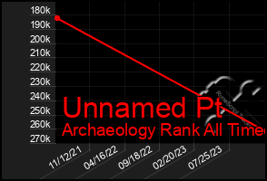 Total Graph of Unnamed Pt