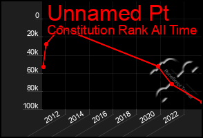 Total Graph of Unnamed Pt