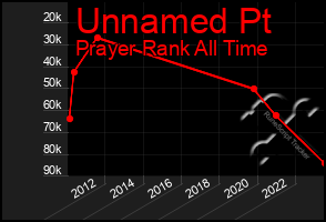 Total Graph of Unnamed Pt