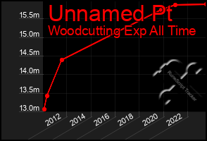 Total Graph of Unnamed Pt