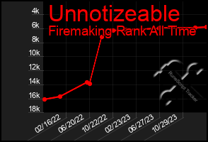 Total Graph of Unnotizeable