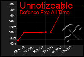 Total Graph of Unnotizeable