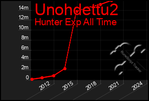 Total Graph of Unohdettu2