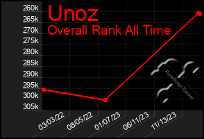Total Graph of Unoz