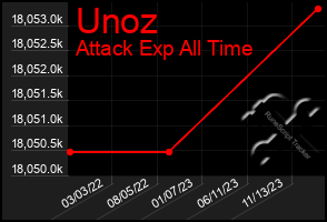 Total Graph of Unoz
