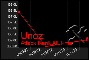 Total Graph of Unoz