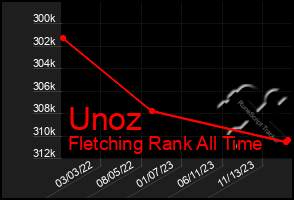 Total Graph of Unoz