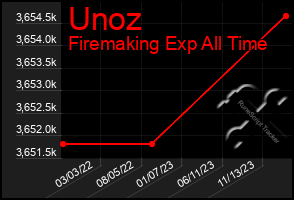 Total Graph of Unoz