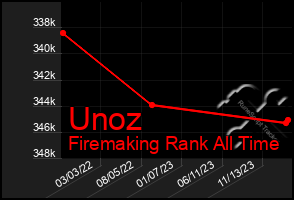 Total Graph of Unoz