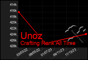 Total Graph of Unoz