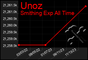 Total Graph of Unoz