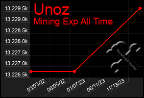 Total Graph of Unoz