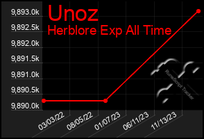 Total Graph of Unoz