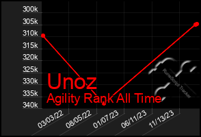 Total Graph of Unoz