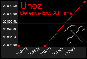 Total Graph of Unoz