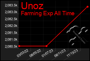 Total Graph of Unoz