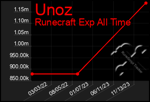 Total Graph of Unoz