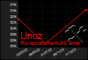 Total Graph of Unoz