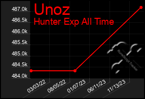 Total Graph of Unoz
