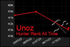 Total Graph of Unoz