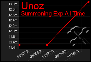 Total Graph of Unoz