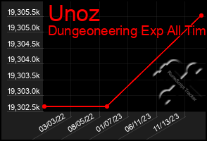 Total Graph of Unoz