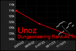 Total Graph of Unoz
