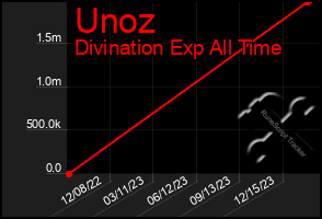 Total Graph of Unoz
