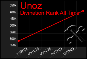 Total Graph of Unoz