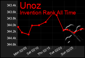 Total Graph of Unoz