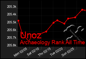 Total Graph of Unoz