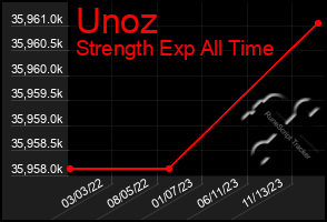 Total Graph of Unoz