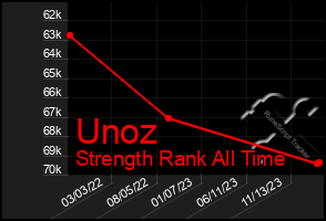 Total Graph of Unoz