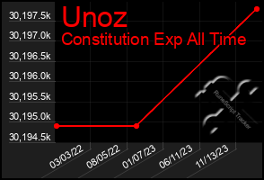 Total Graph of Unoz