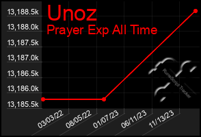 Total Graph of Unoz