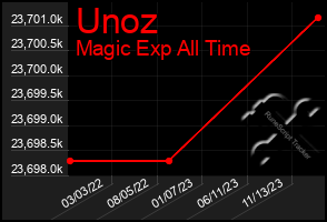 Total Graph of Unoz