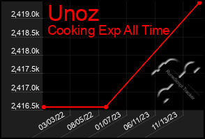 Total Graph of Unoz