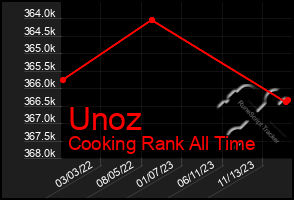 Total Graph of Unoz