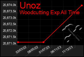 Total Graph of Unoz
