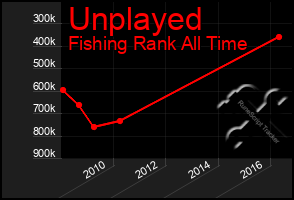 Total Graph of Unplayed