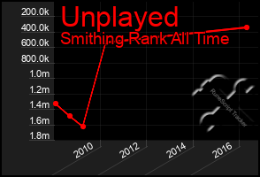 Total Graph of Unplayed