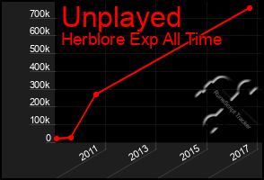 Total Graph of Unplayed