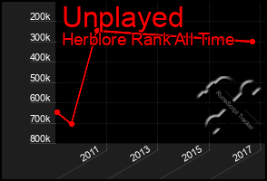 Total Graph of Unplayed